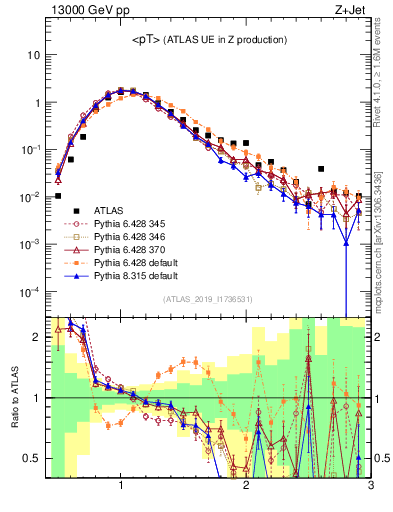 Plot of avgpt in 13000 GeV pp collisions