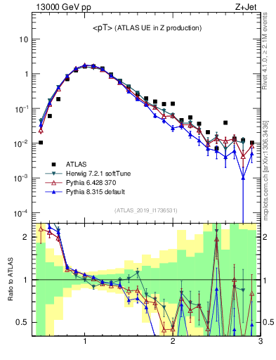 Plot of avgpt in 13000 GeV pp collisions
