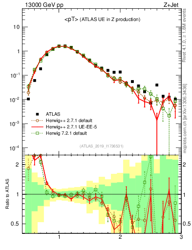 Plot of avgpt in 13000 GeV pp collisions