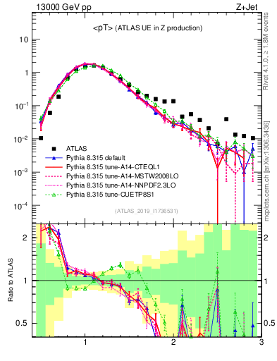Plot of avgpt in 13000 GeV pp collisions