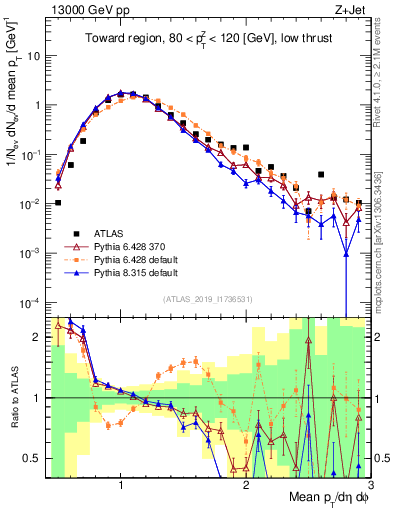 Plot of avgpt in 13000 GeV pp collisions