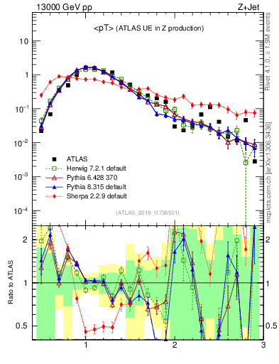 Plot of avgpt in 13000 GeV pp collisions