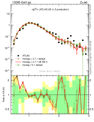 Plot of avgpt in 13000 GeV pp collisions