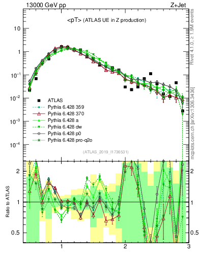 Plot of avgpt in 13000 GeV pp collisions