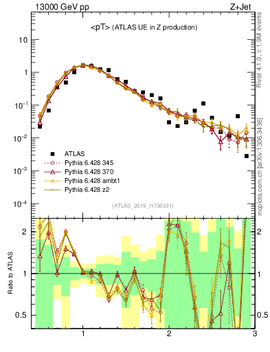 Plot of avgpt in 13000 GeV pp collisions