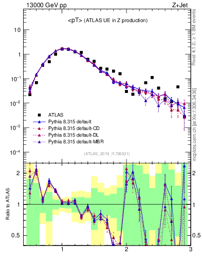 Plot of avgpt in 13000 GeV pp collisions