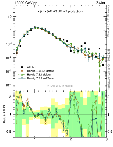 Plot of avgpt in 13000 GeV pp collisions