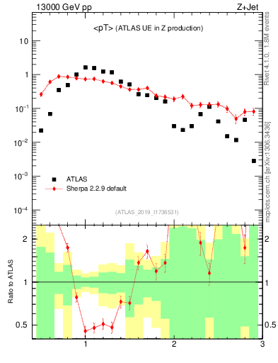 Plot of avgpt in 13000 GeV pp collisions