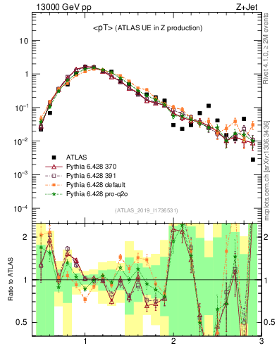 Plot of avgpt in 13000 GeV pp collisions
