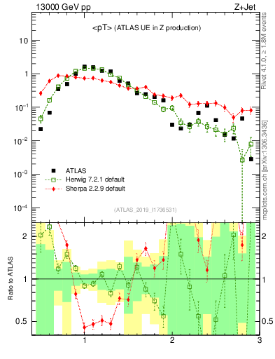 Plot of avgpt in 13000 GeV pp collisions