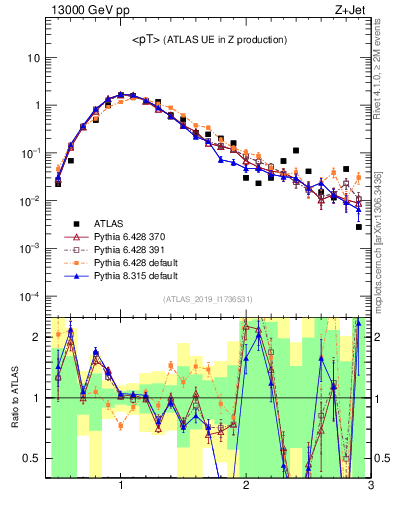 Plot of avgpt in 13000 GeV pp collisions