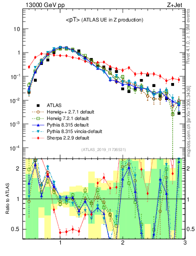 Plot of avgpt in 13000 GeV pp collisions