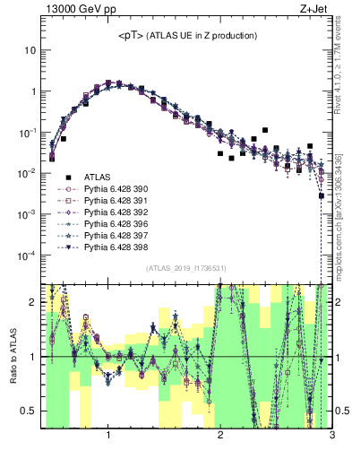 Plot of avgpt in 13000 GeV pp collisions