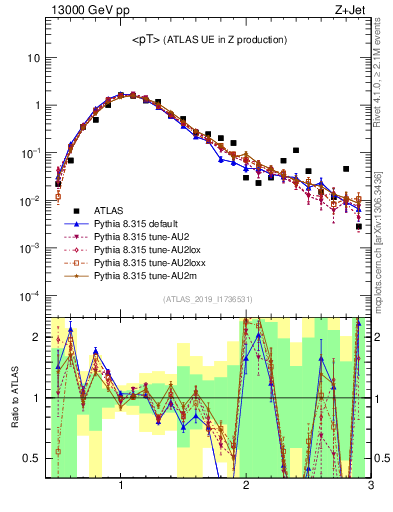 Plot of avgpt in 13000 GeV pp collisions