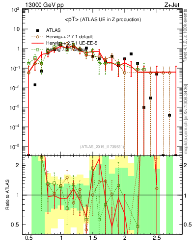Plot of avgpt in 13000 GeV pp collisions