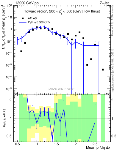 Plot of avgpt in 13000 GeV pp collisions