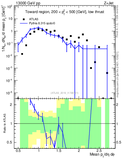 Plot of avgpt in 13000 GeV pp collisions