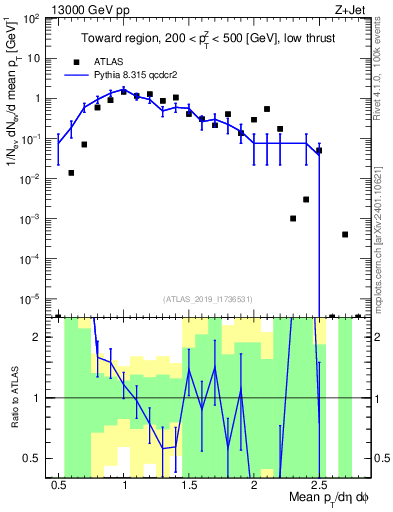 Plot of avgpt in 13000 GeV pp collisions