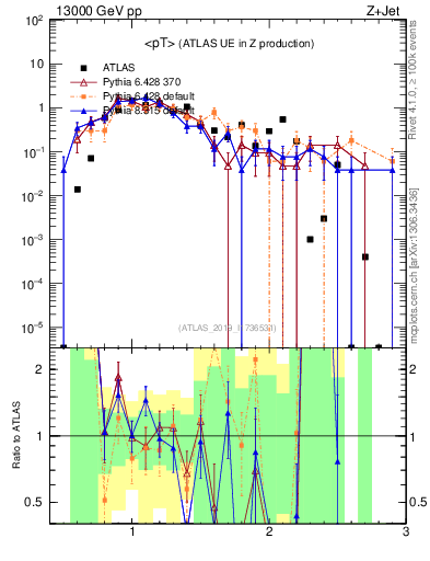 Plot of avgpt in 13000 GeV pp collisions