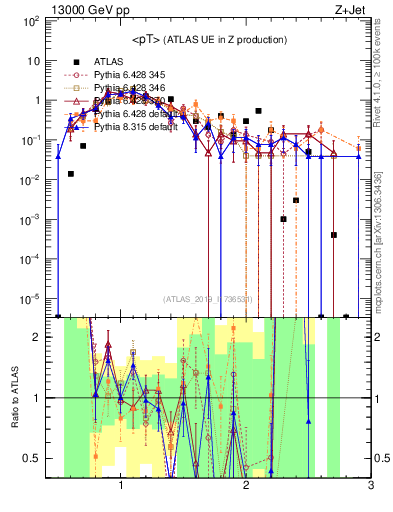 Plot of avgpt in 13000 GeV pp collisions