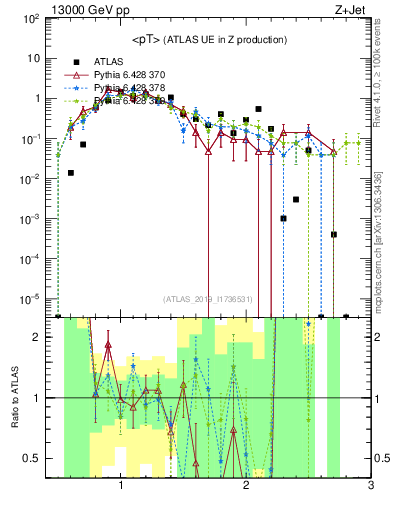 Plot of avgpt in 13000 GeV pp collisions