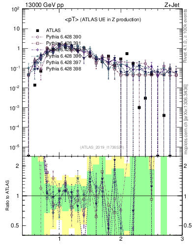 Plot of avgpt in 13000 GeV pp collisions
