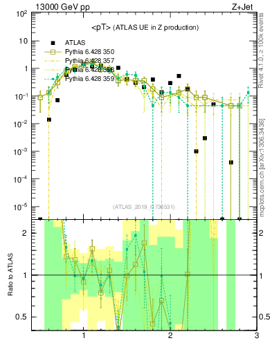 Plot of avgpt in 13000 GeV pp collisions