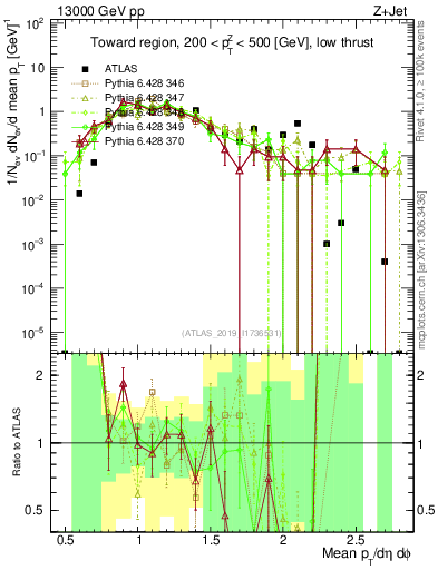 Plot of avgpt in 13000 GeV pp collisions