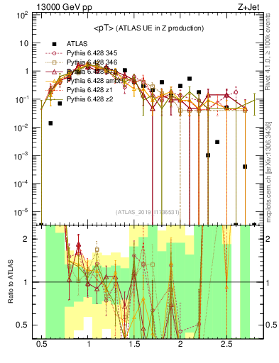 Plot of avgpt in 13000 GeV pp collisions