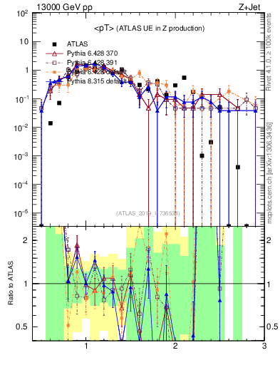 Plot of avgpt in 13000 GeV pp collisions
