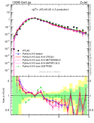 Plot of avgpt in 13000 GeV pp collisions
