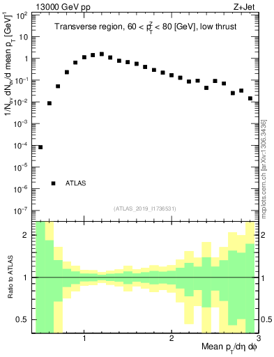 Plot of avgpt in 13000 GeV pp collisions