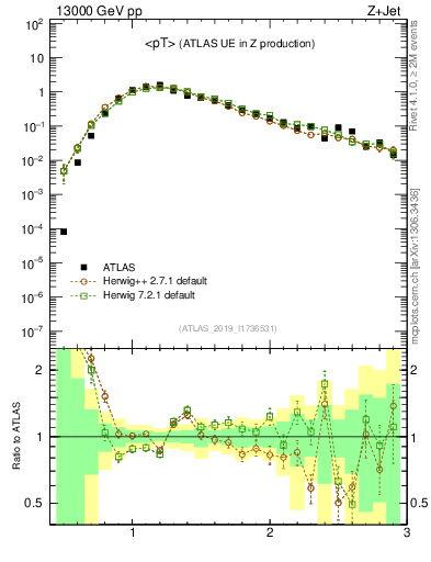 Plot of avgpt in 13000 GeV pp collisions