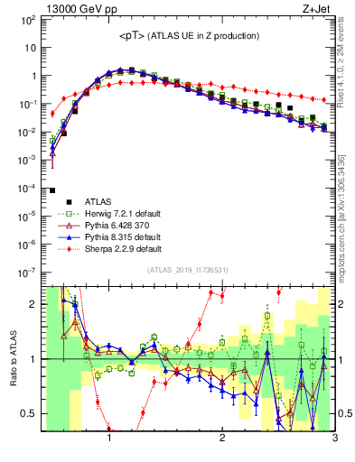 Plot of avgpt in 13000 GeV pp collisions