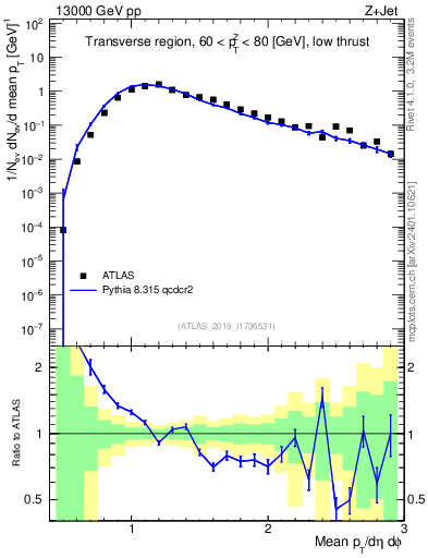 Plot of avgpt in 13000 GeV pp collisions