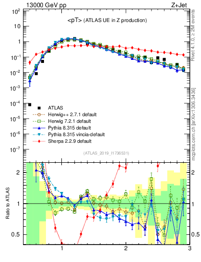 Plot of avgpt in 13000 GeV pp collisions