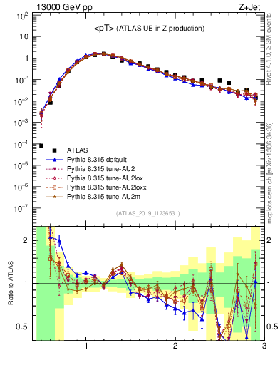 Plot of avgpt in 13000 GeV pp collisions