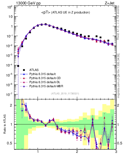 Plot of avgpt in 13000 GeV pp collisions