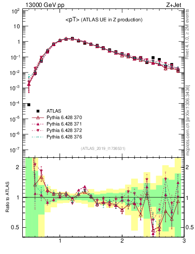 Plot of avgpt in 13000 GeV pp collisions
