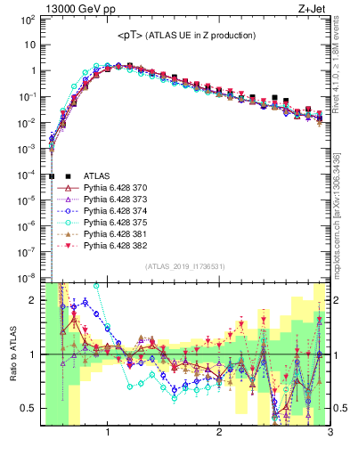 Plot of avgpt in 13000 GeV pp collisions