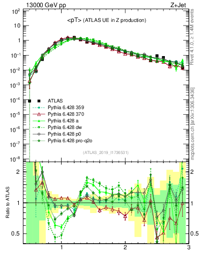 Plot of avgpt in 13000 GeV pp collisions