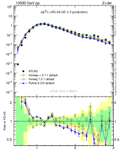 Plot of avgpt in 13000 GeV pp collisions