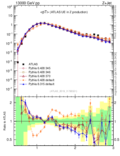 Plot of avgpt in 13000 GeV pp collisions