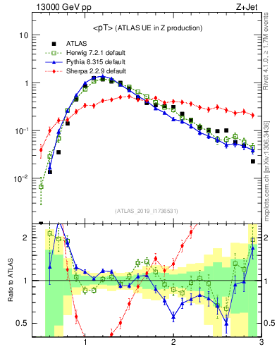 Plot of avgpt in 13000 GeV pp collisions