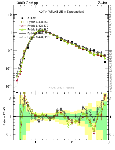 Plot of avgpt in 13000 GeV pp collisions