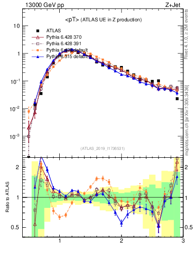Plot of avgpt in 13000 GeV pp collisions