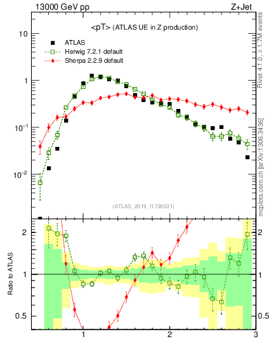 Plot of avgpt in 13000 GeV pp collisions