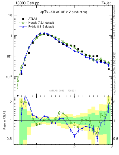 Plot of avgpt in 13000 GeV pp collisions