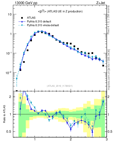 Plot of avgpt in 13000 GeV pp collisions