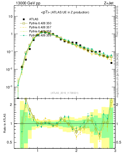 Plot of avgpt in 13000 GeV pp collisions
